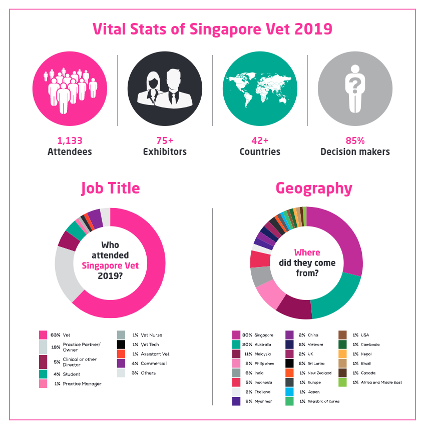 Singapore Vet 2019 Vital Stats